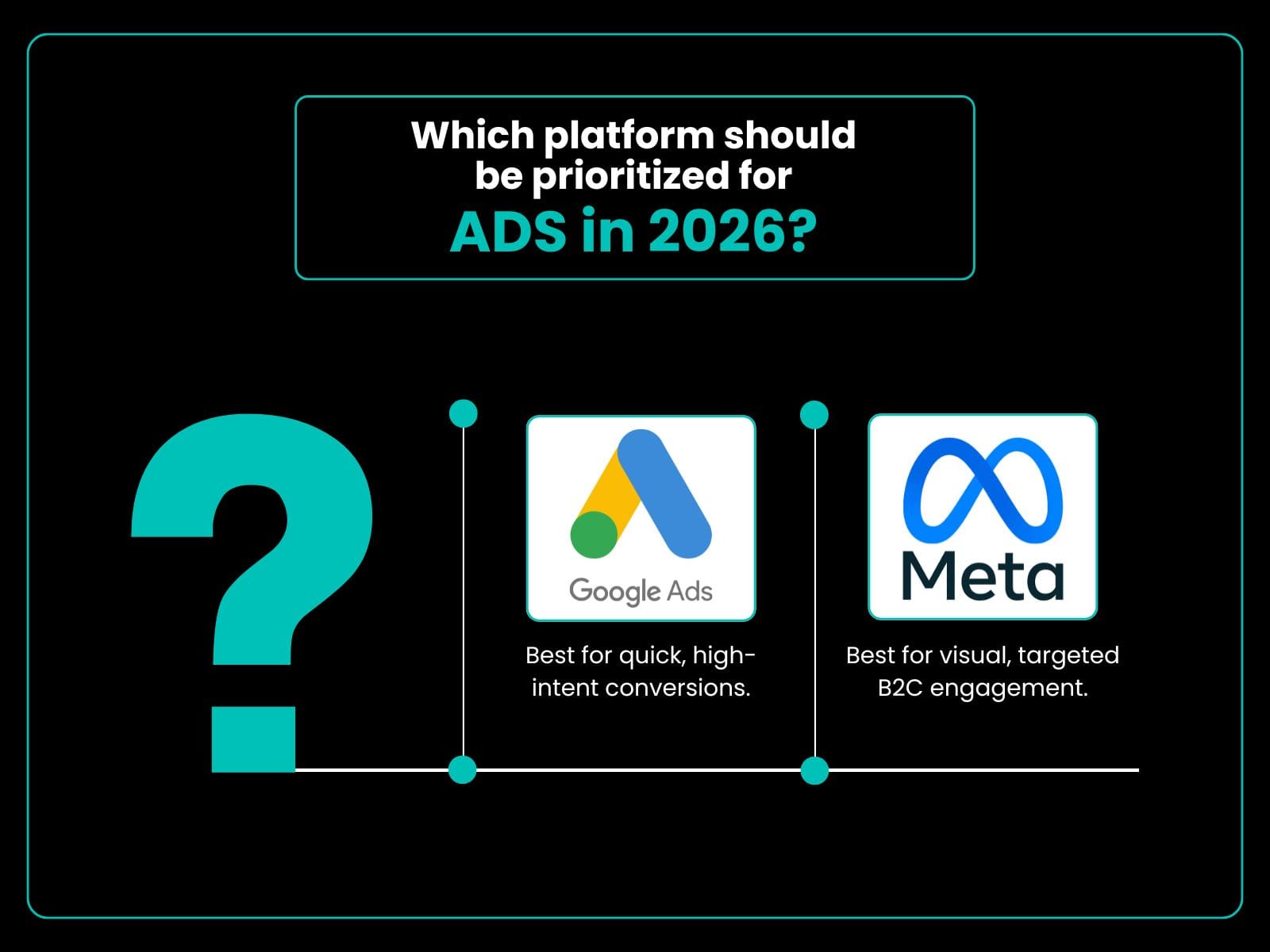 Google Ads as best for quick, high-intent conversions and Meta Ads as best for visual, targeted B2C engagement in 2026