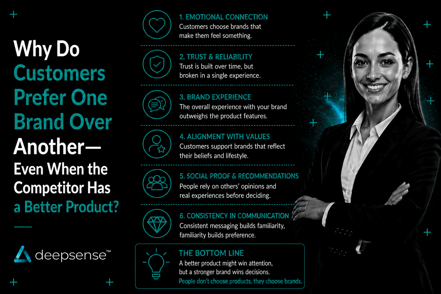 Consumer choosing between competing brands based on trust, familiarity, and perception rather than product features