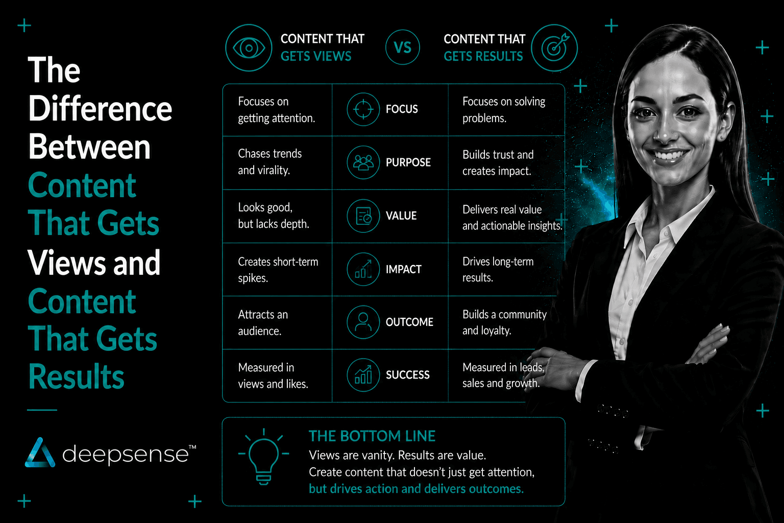 Content marketing strategy comparing high-view content with content that drives leads and business growth