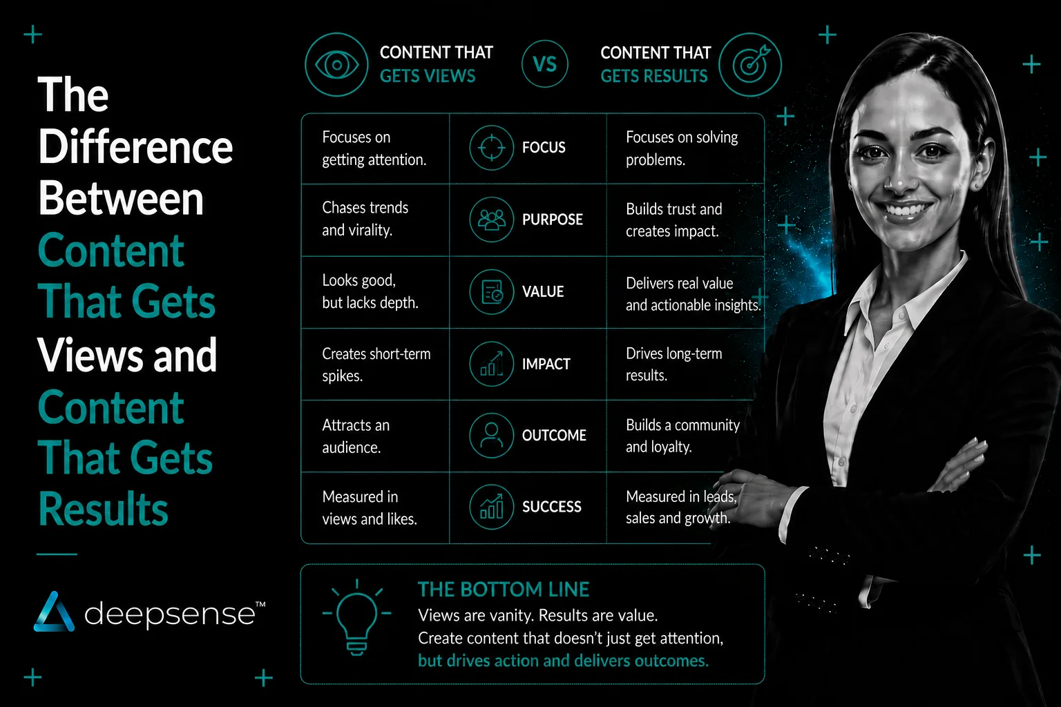 Content marketing strategy comparing high-view content with content that drives leads and business growth
